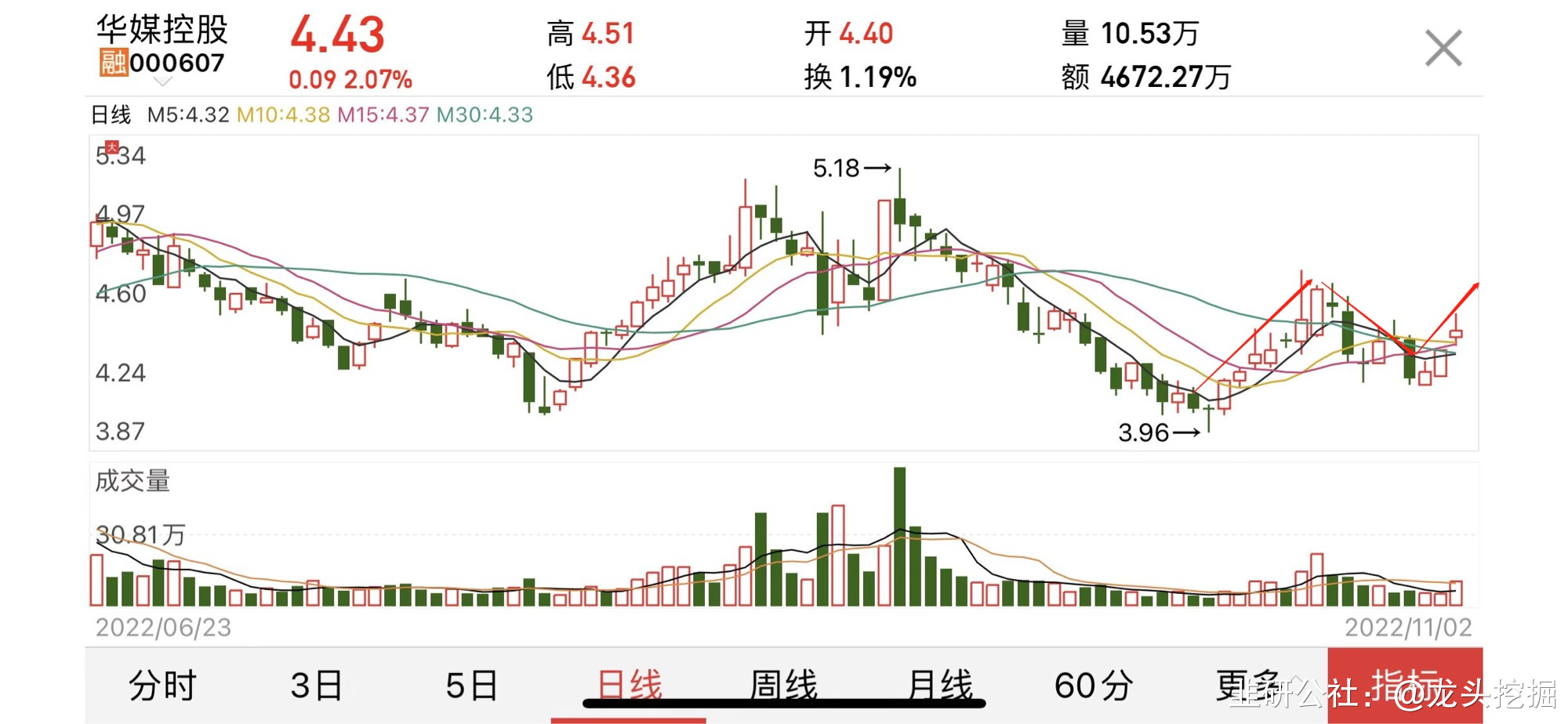 华煤科技 华媒控股收盘上涨212%,最新市净率250,总市值3918亿元