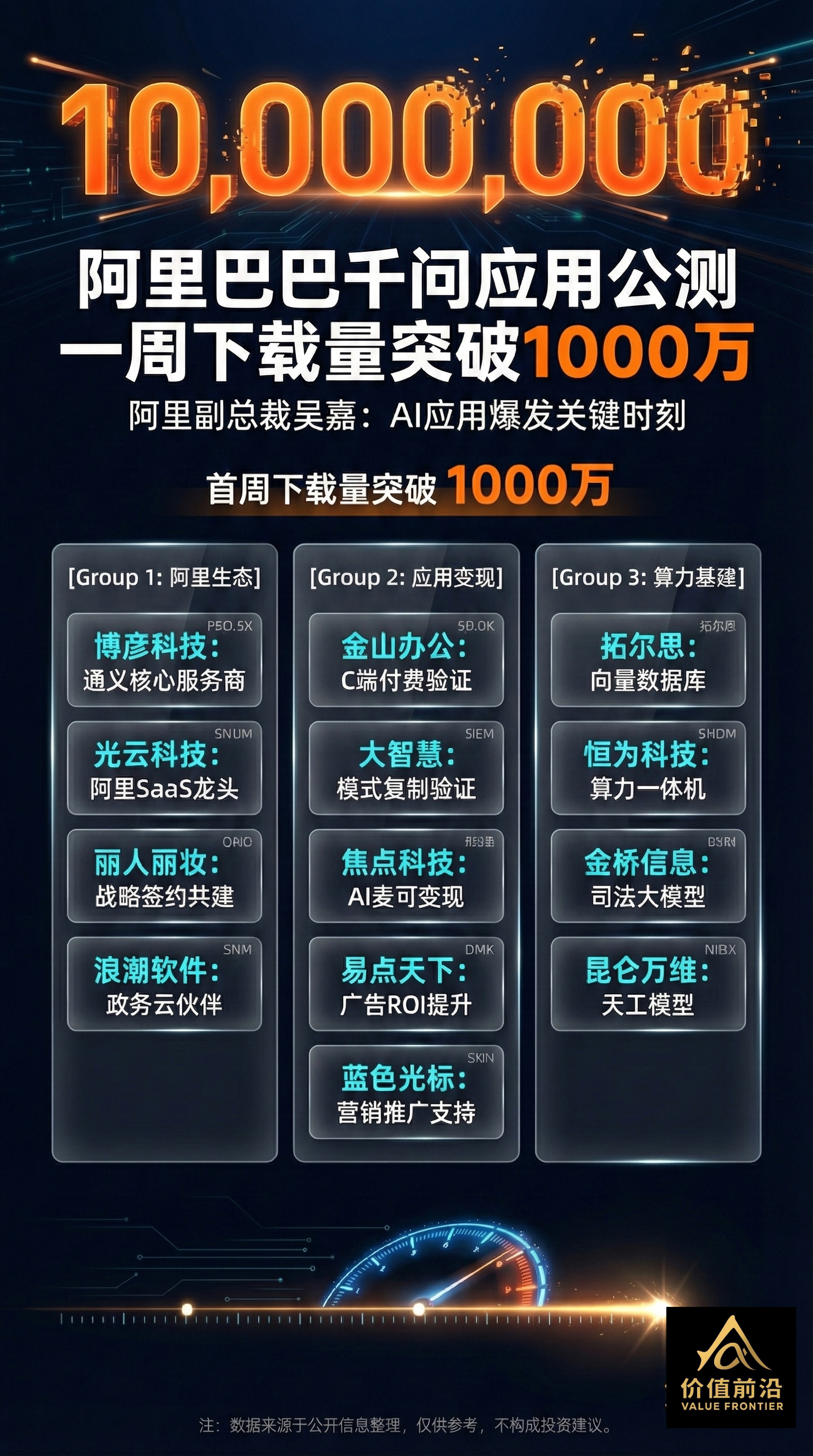 一图读懂|阿里巴巴“千问”应用公测首周下载量破千万！！