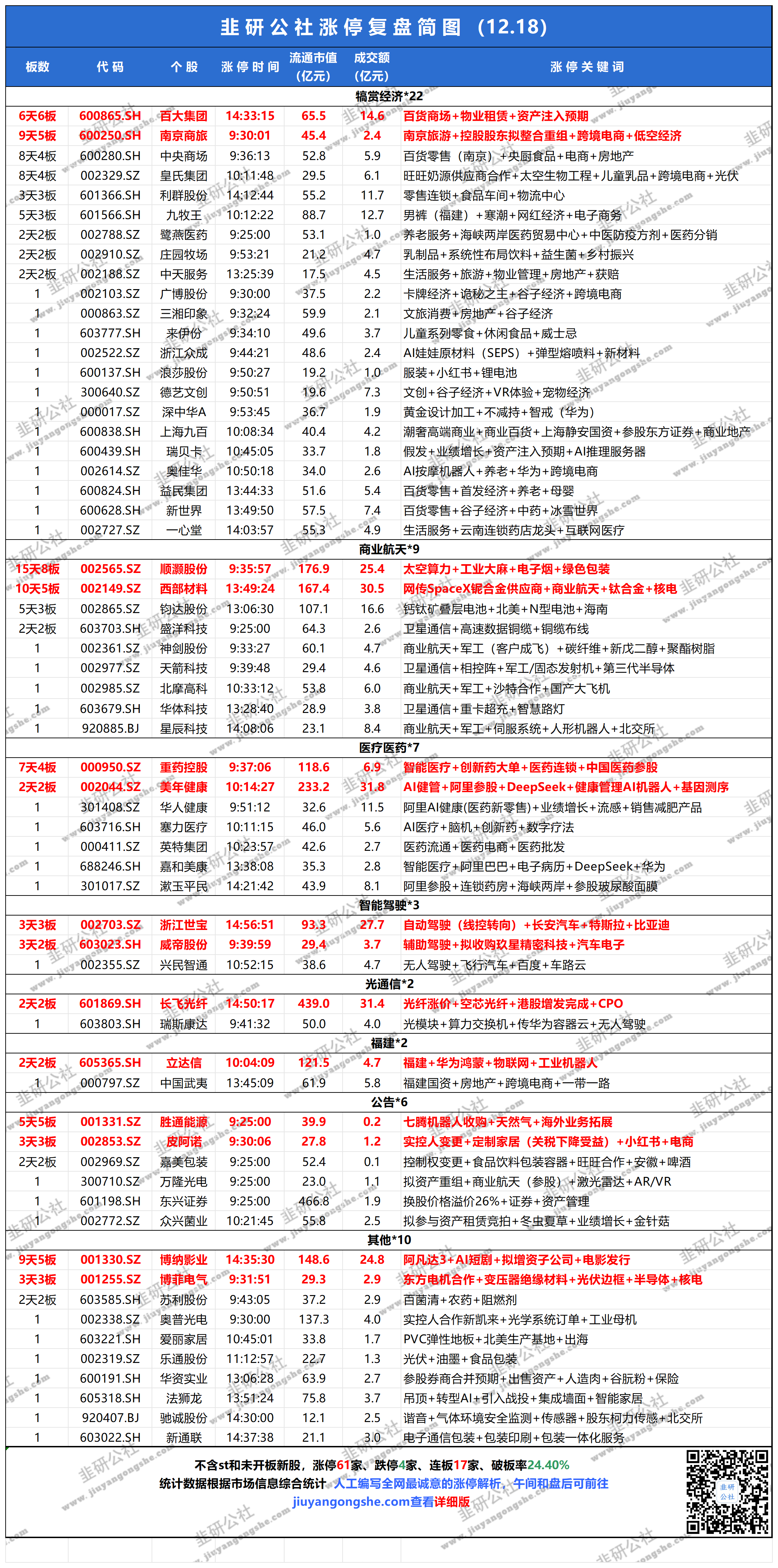 韭研公社全天涨停简图（12.18）