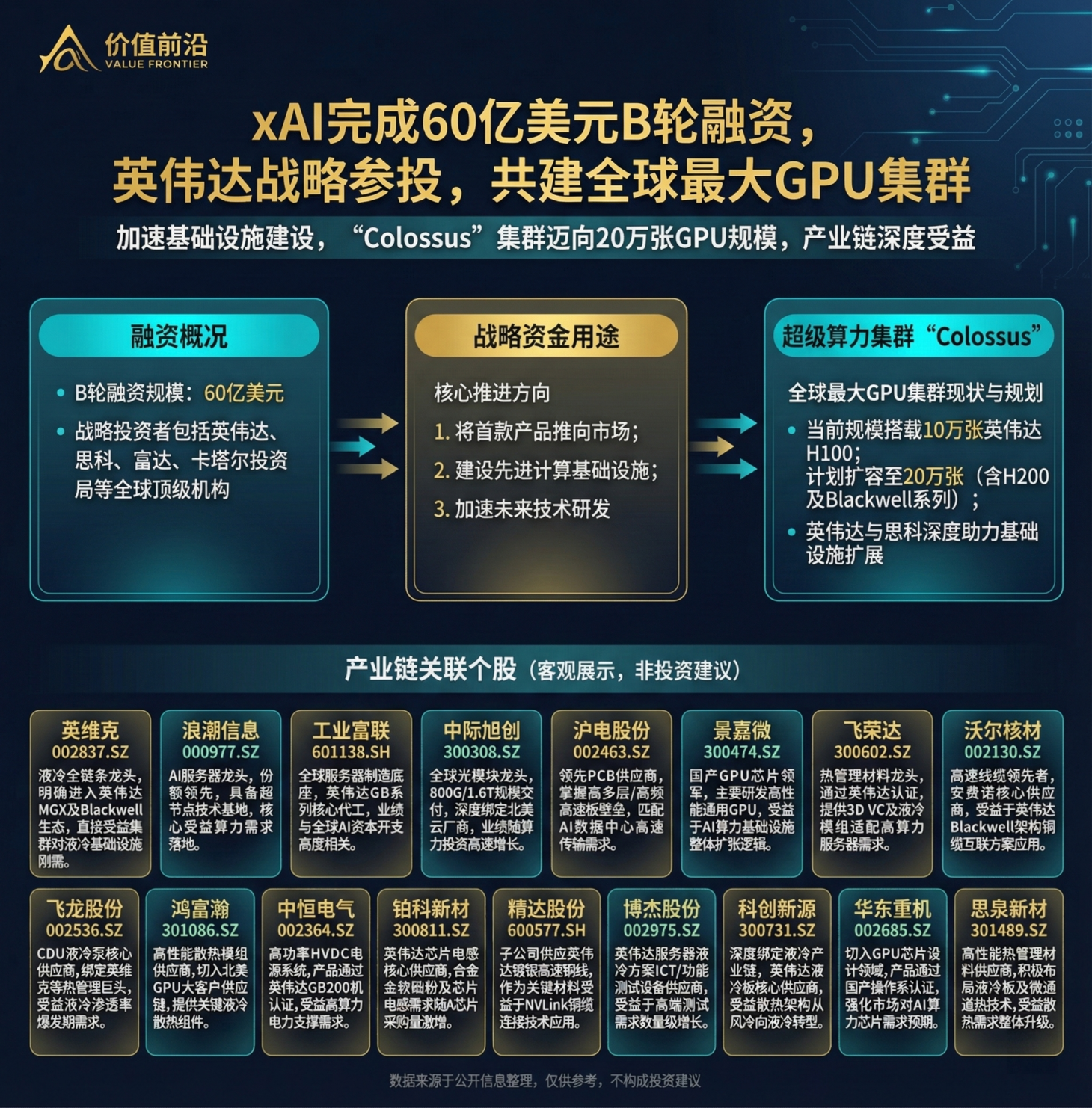 60亿美元豪赌20万块GPU：xAI获英伟达助阵，产业链谁将分食红利？